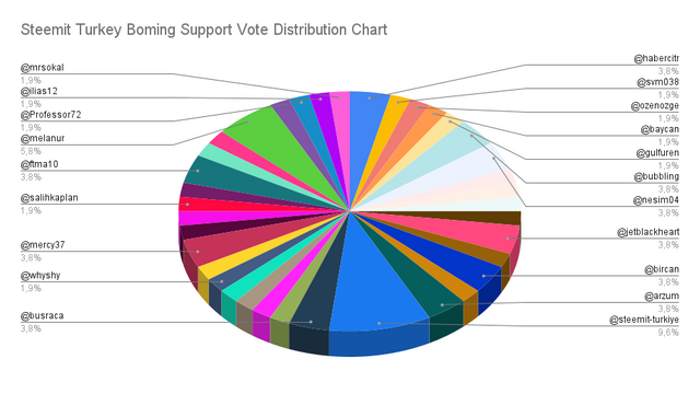 Steemit Turkey Boming Support Vote Distribution Chart (2).png