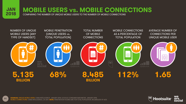 DIGITAL-IN-2018-005-MOBILE-USERS-vs-MOBILE-CONNECTIONS-V1.00-.png