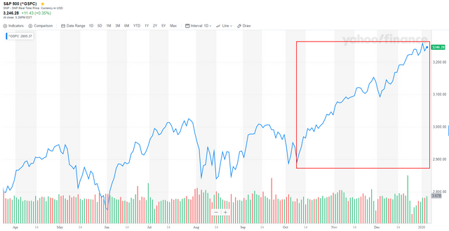 S&P 500 Index Chart