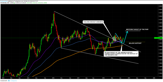 USDCAD WEEKLY.png