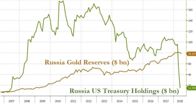 russia gold reserves vs us dollars comparison.jpg