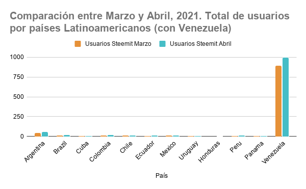 Comparación entre Marzo y Abril, 2021. Total de usuarios por países Latinoamericanos (con Venezuela).png