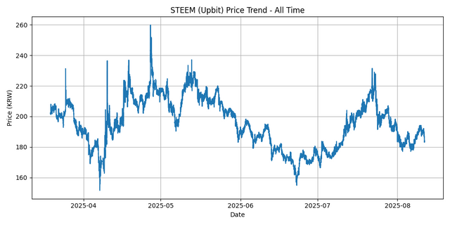 All Time Graph