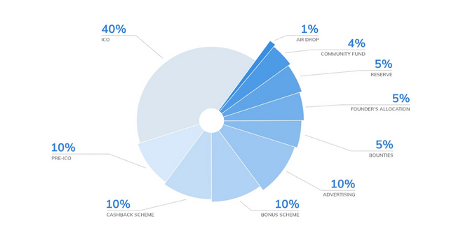 wtoken distribution.PNG