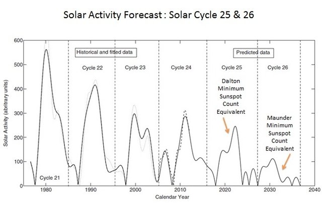 eddy-grand-solar-minimum-timeline-2015-2035.jpg