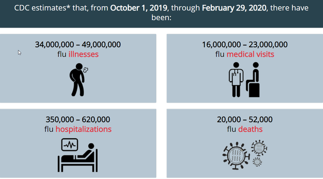 2020-03-09 18_00_24-2019-2020 U.S. Flu Season_ Preliminary Burden Estimates _ CDC.png