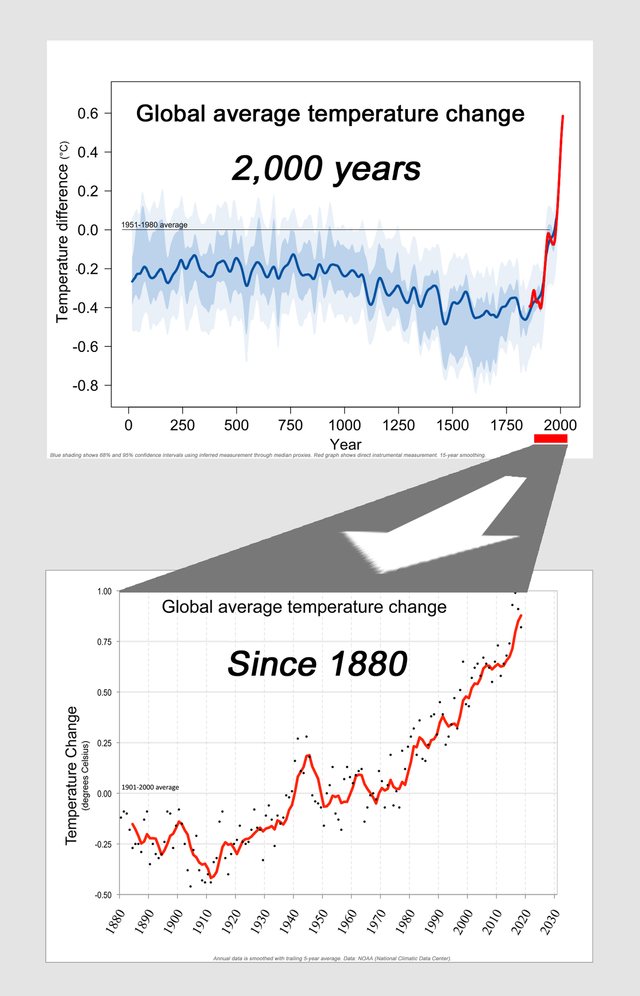 1233px-2,000-_and_139-year_global_average_temperature.png