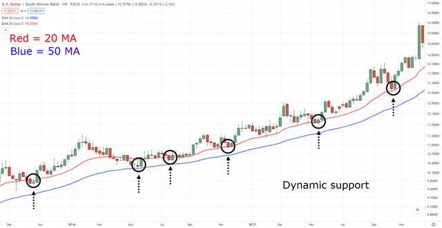 5.-Dynamic-support-on-USDZAR-weekly-timeframe.png