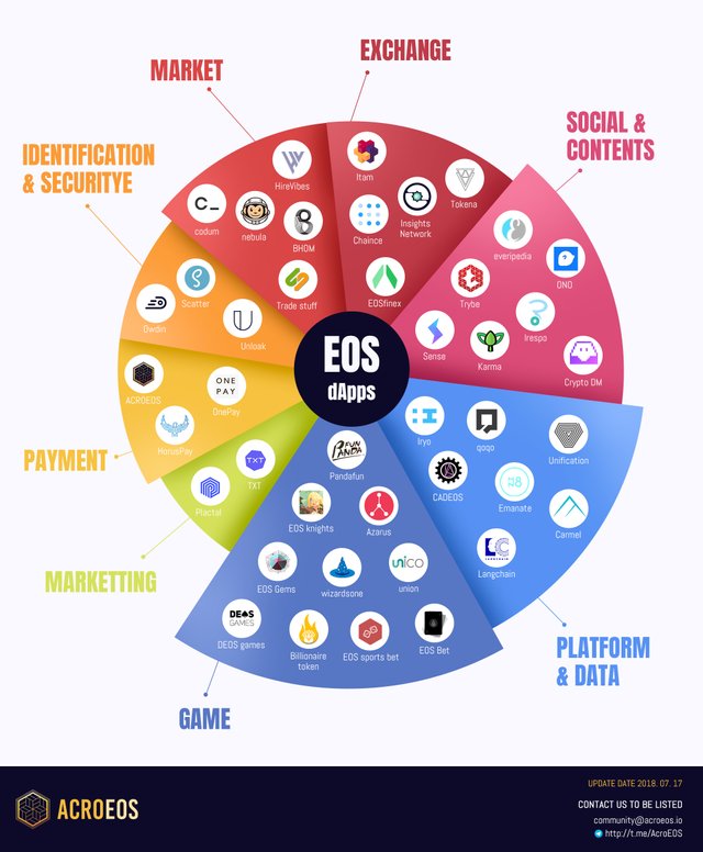 https steemit.com cryptocurrency eostribe eos-dapp-ecosystem