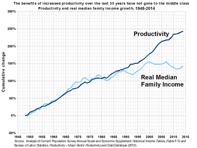 Productivity_and_Real_Median_Family_Income_Growth_in_the_United_States (1).png