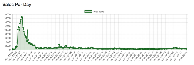 CK Sales per Day Chart.png