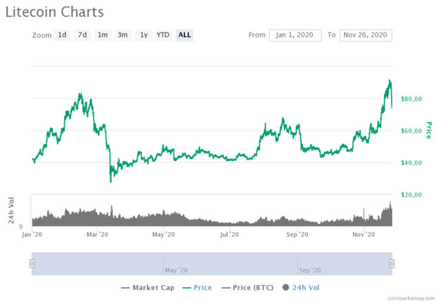 litecoin-charts_720.png