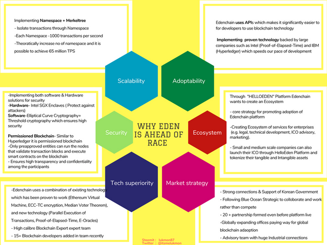 Eden Vs other blockchains.png