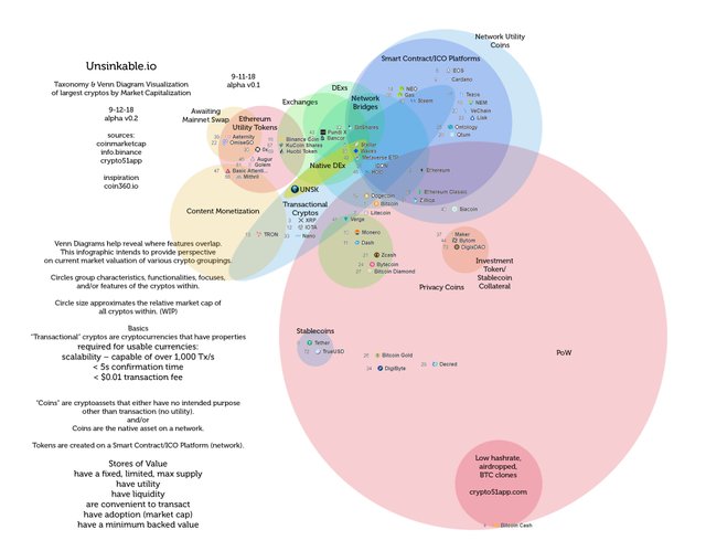Unsinkable Asset Taxonomy Venn Diagram v0.2.jpg