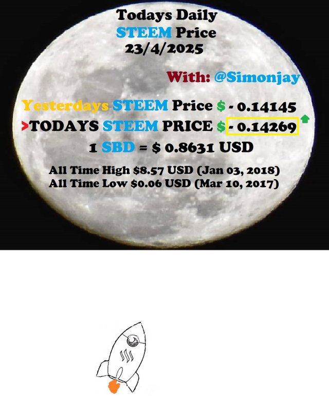 Steem Daily Price MoonTemplate23042025.jpg