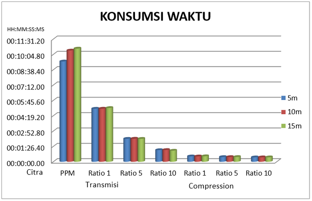 Gambar 4.16 Konsumsi waktu kompresi dan transmisi.PNG