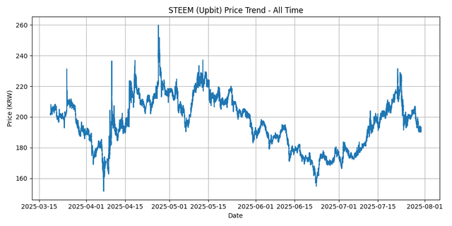 All Time Graph