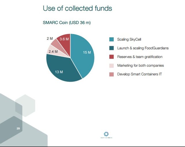 Smart Containers Use of Funds 1.jpg