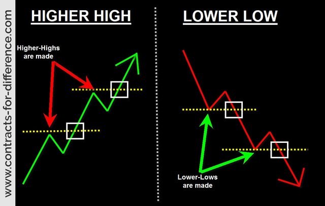 higher-highs-lower-lows.jpg