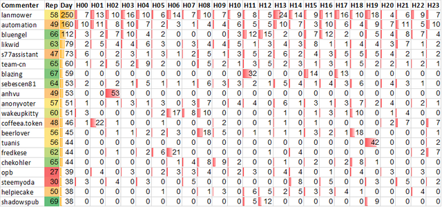 Top 20 Active