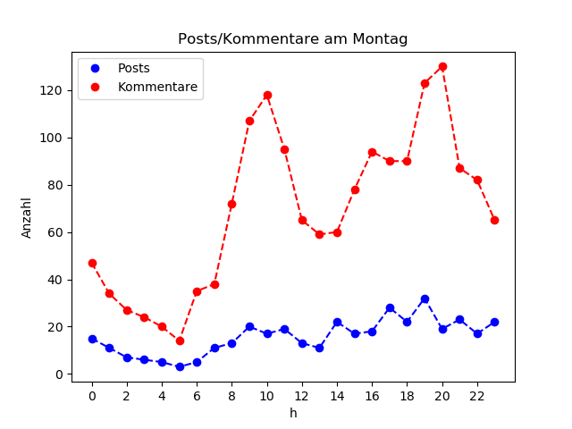 dia_Montag