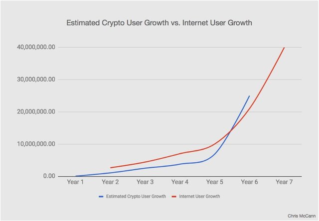 Internet User Growth Chart