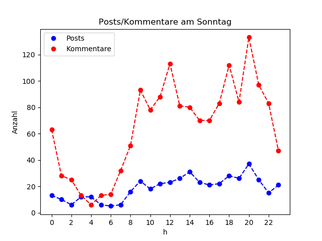 dia_Sonntag