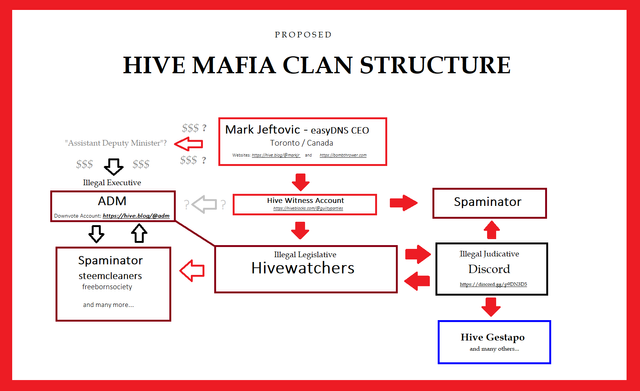 202310221913 Hivewatchers Clan Struktur maifa hive DIagramm Connections Deep state Red.png