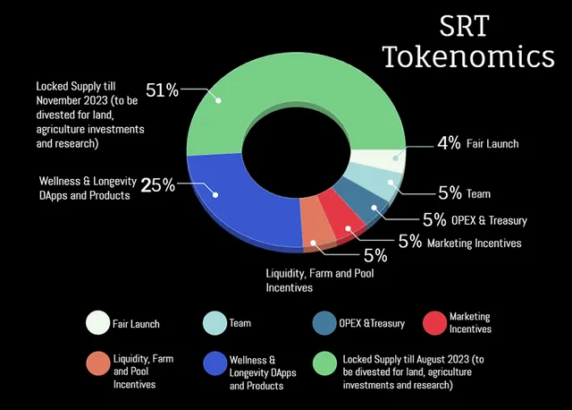 SRT Tokenomics_02.webp