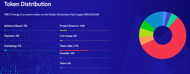 Fred Energy Token Info.png