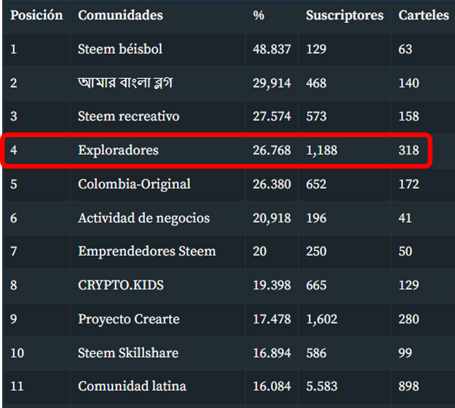 Puesto 4 entre las 48 com relación suscriptores - posts activos.png