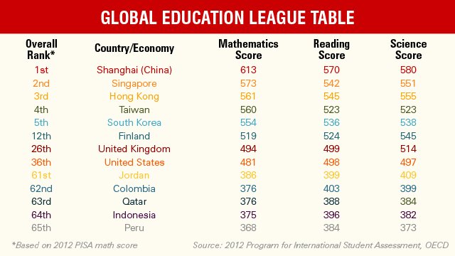 U.S. Still Behind In World Education Rankings (2).jpg