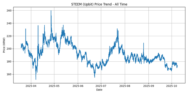 All Time Graph