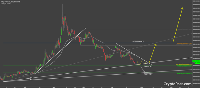 zilliqa coin cryptocurrency zilbtc forecast prediction analysis.png