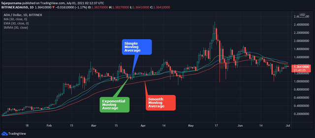 different moving averages