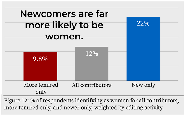 Newcomers_are_far_more_likely_to_be_female.png