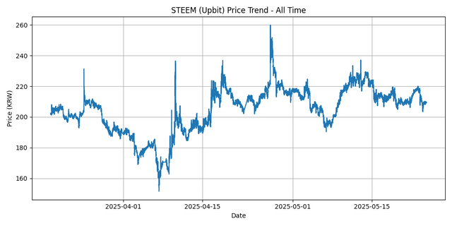 All Time Graph