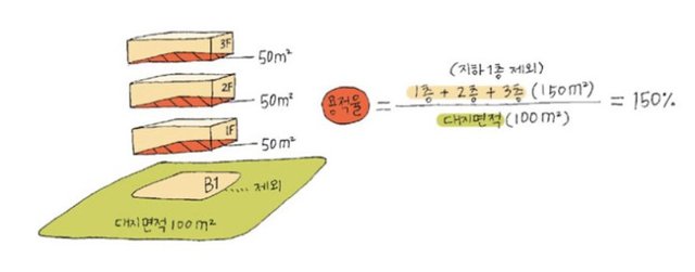 출처 용적률 네이버 지식백과.jpg