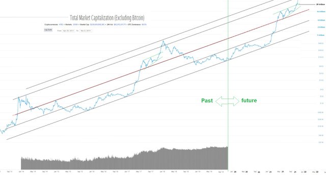 total market cap excluding BTC November 8, 2019 12.jpg