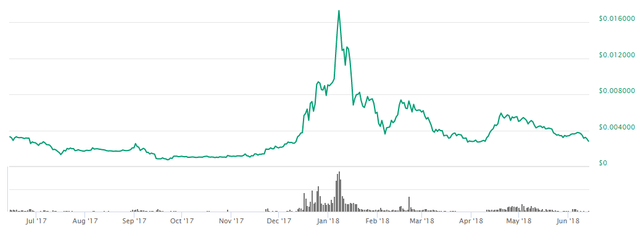 1 year Dogecoin.png