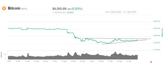 bitcoin january 6, 2019 -no breakout.jpg