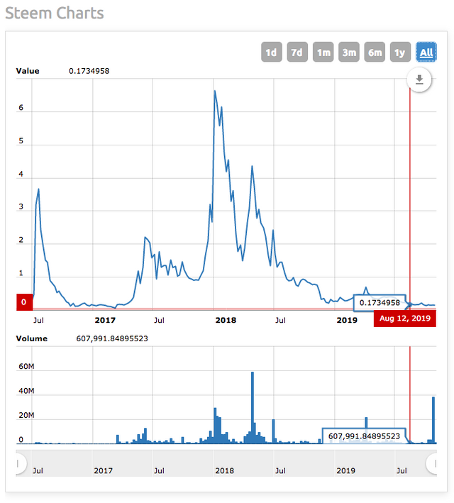 STEEM Chart 2019-8-12.png