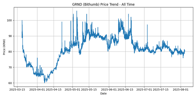 All Time Graph