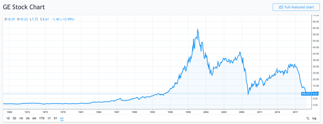 Baker Hughes Stock Chart