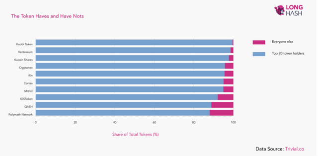 Token Distribution Trivial Data.PNG