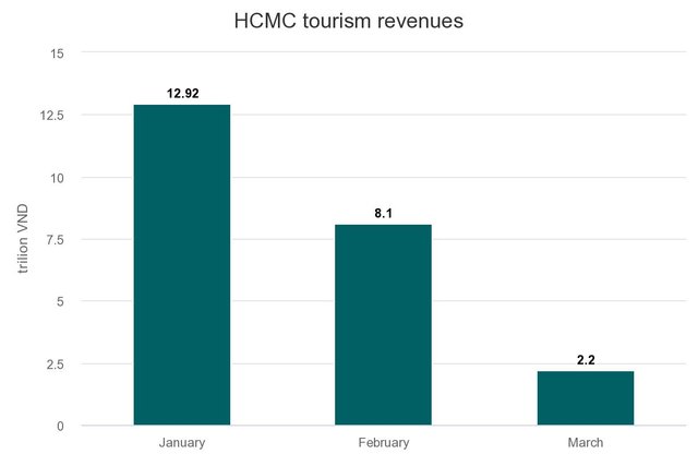hcmc-tourism-revenues.jpeg