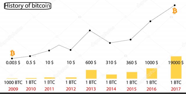 depositphotos_181342474-stock-illustration-bitcoin-price-history-infographics-of.jpg