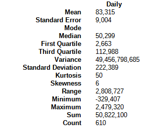 Vested STEEM daily changes through December 11, 2022, descriptive statistics