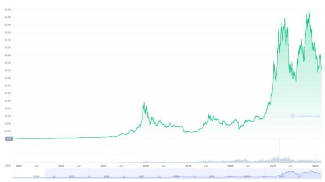 04_03-Bitcoin-Price-History-Up-to-2022.JPG