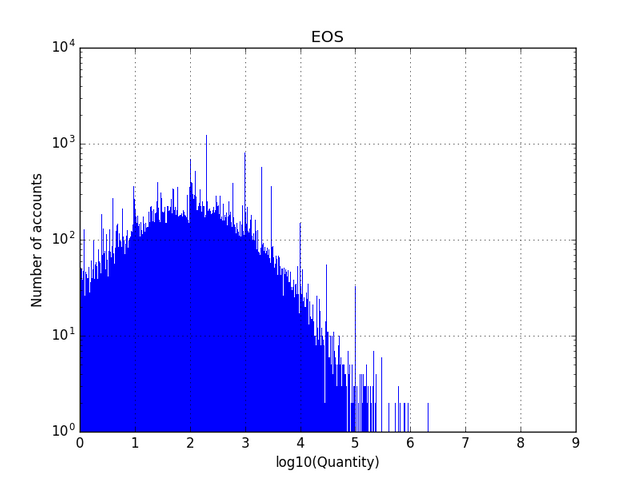 EOS snapshot histogram